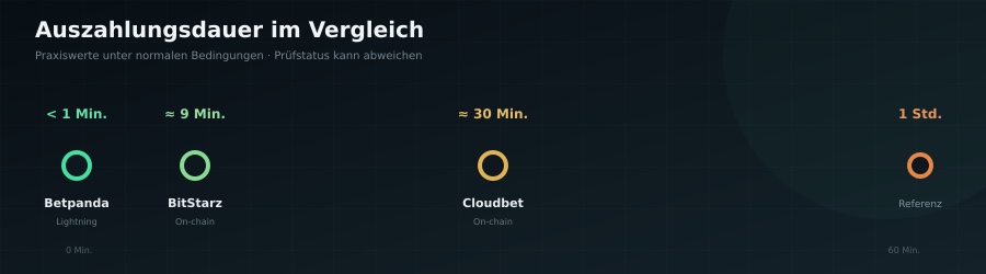 Krypto-Auszahlungsdauer im Vergleich: von Lightning bis 1 Stunde