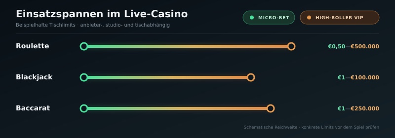 Einsatzspannen im Live Casino: Mindest- und Höchsteinsätze im Vergleich