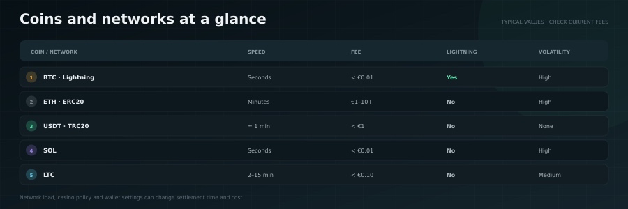 Crypto coins compared: speed, fees and volatility for casino use