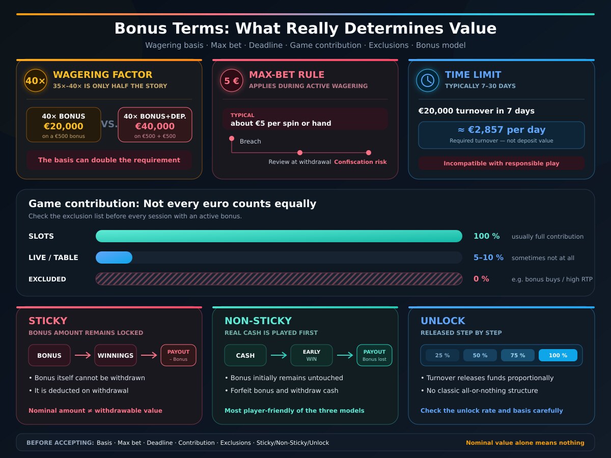 Bonus terms comparison: wagering factor, max bet, time limit, sticky vs non-sticky vs unlock