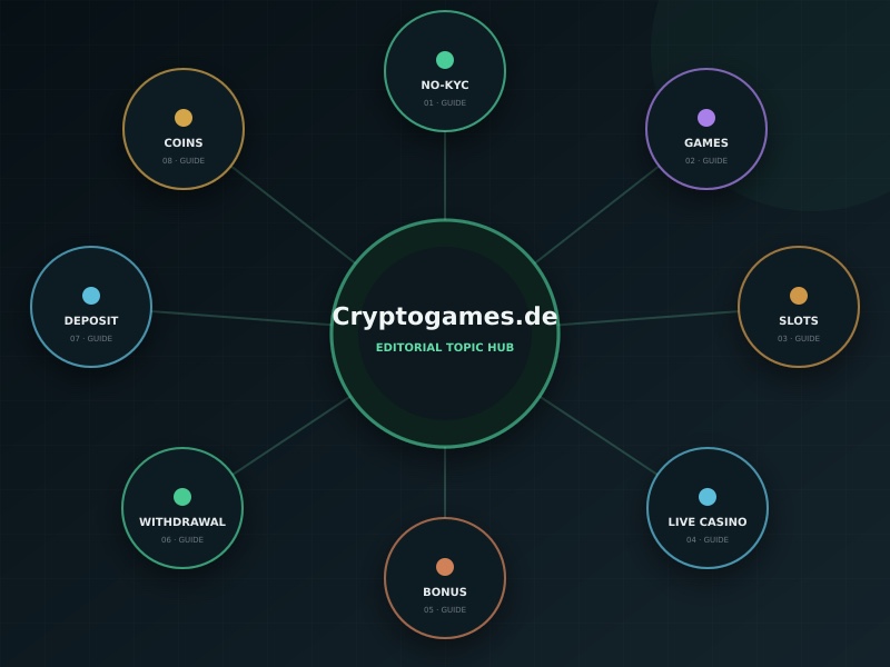 Crypto casino comparison site structure explained Site structure: crypto casino topic hub and spoke overview