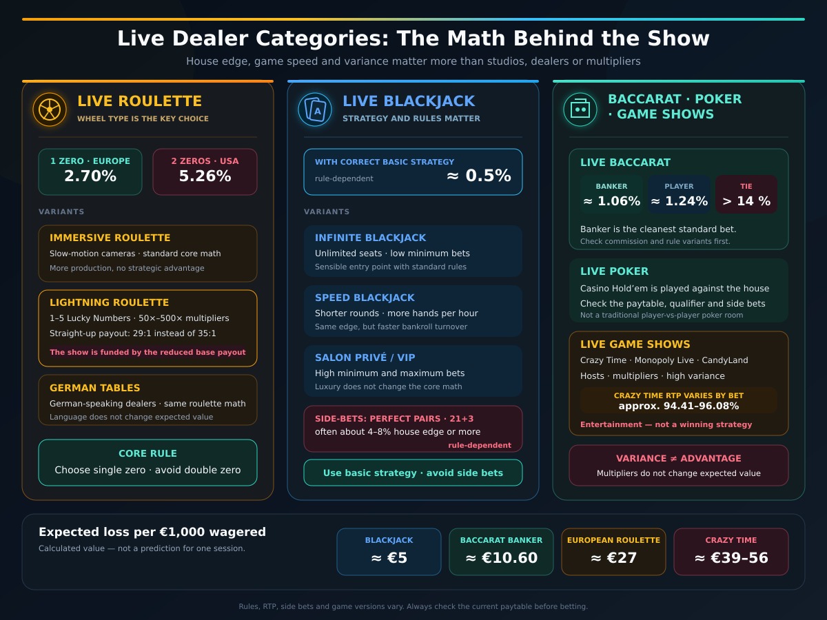 Live casino categories: roulette, blackjack, baccarat and game shows
