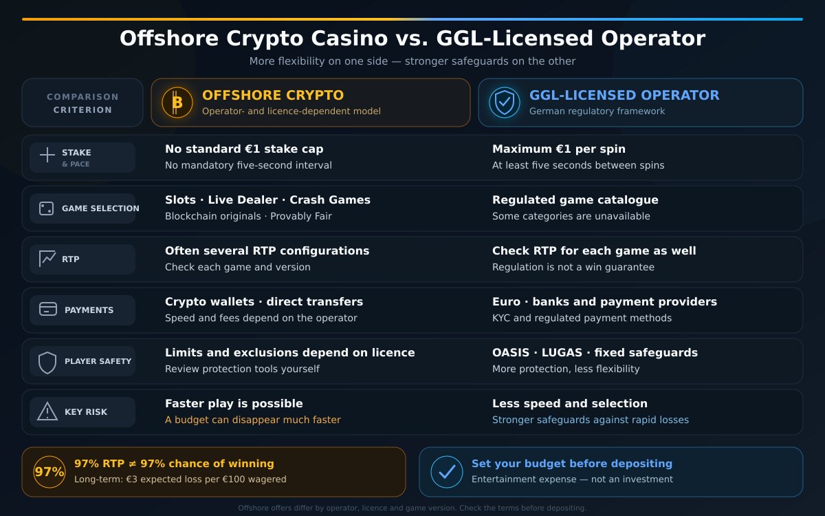 Offshore vs. GGL-licensed casinos compared Offshore crypto casino vs. GGL-licensed operator: key differences