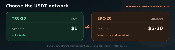 USDT TRC20 vs ERC20: critical network choice for casino deposits