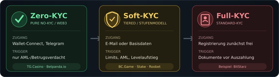 KYC-Modelle im Vergleich: Zero, Soft und Standard