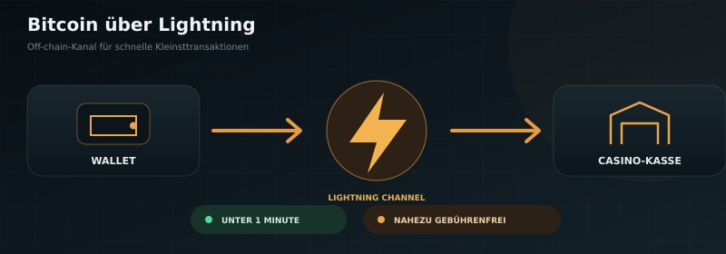 Bitcoin Lightning Network: Sofortiger Casino-Transfer erklärt