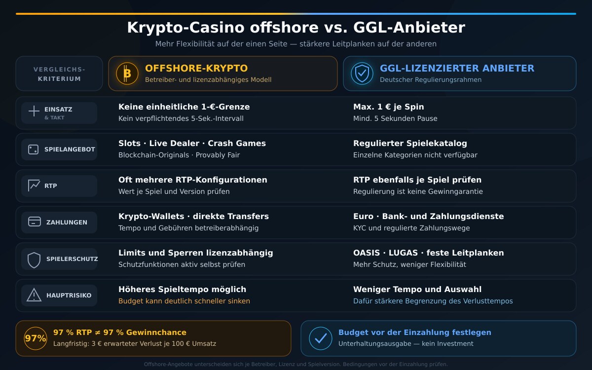 Krypto-Casino offshore vs. GGL-Anbieter im Vergleich Vergleich: Krypto-Casino offshore vs. GGL-lizenzierter Anbieter