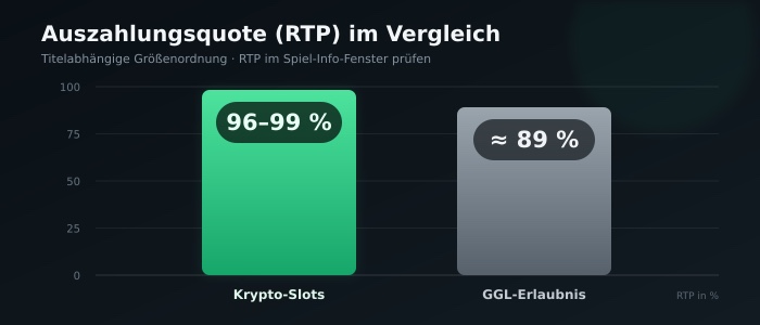 RTP-Vergleich: Krypto-Slots 96–99% vs. GGL-Automaten RTP-Vergleich: Krypto-Slots vs. GGL-lizenzierte Automaten