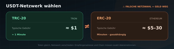 USDT TRC20 vs ERC20: Netzwerkwahl bei Krypto-Casino-Einzahlung