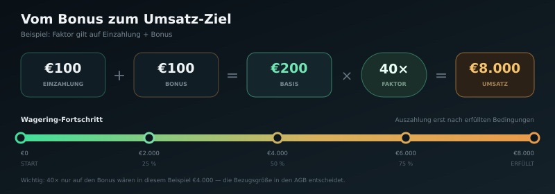 Wagering-Rechner: So funktioniert der Umsatzfaktor im Krypto-Casino
